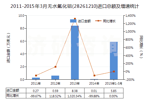 2011-2015年3月無水氟化鋁(28261210)進口總額及增速統(tǒng)計